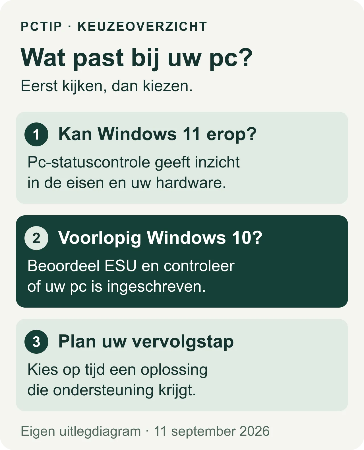 Keuzeoverzicht: onderzoek Windows 11 met Pc-statuscontrole; beoordeel ESU als u tijdelijk Windows 10 houdt; regel tijdig een ondersteunde vervolgstap.