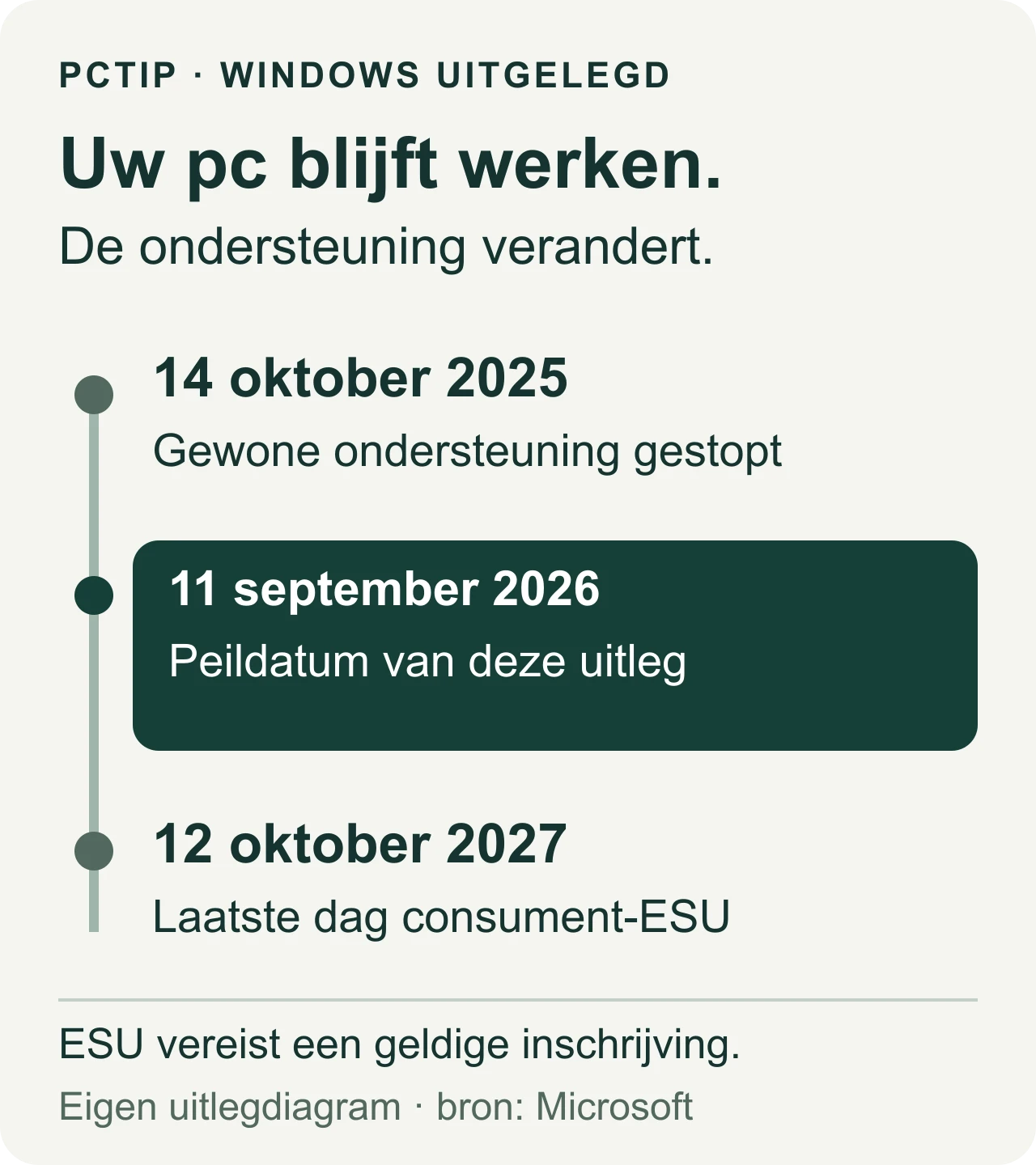 Tijdlijn: gewone ondersteuning eindigde 14 oktober 2025; consument-ESU loopt voor ingeschreven pc’s tot en met 12 oktober 2027.